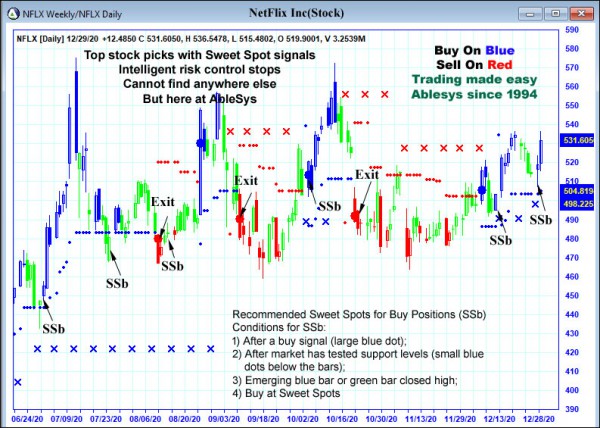 AbleTrend Trading Software NFLX chart