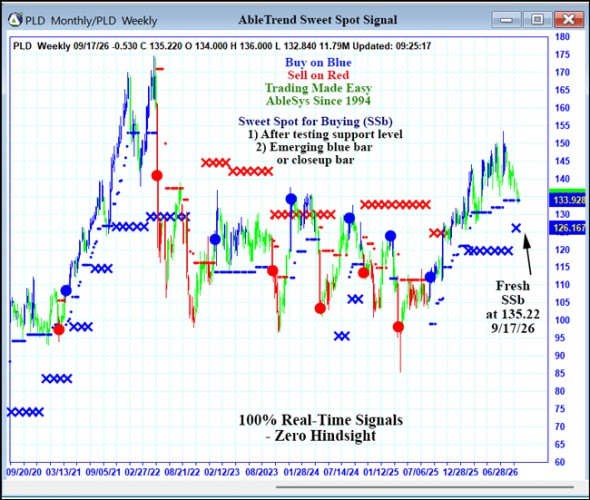 AbleTrend Trading Software PLD chart