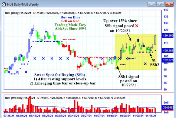 AbleTrend Trading Software NUE chart