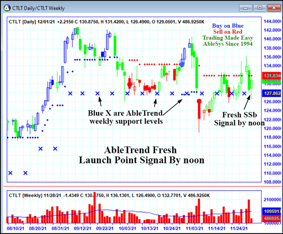 AbleTrend Trading Software CTLT chart