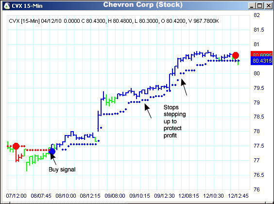 AbleTrend Trading Software CVX chart