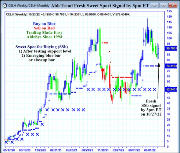 AbleTrend Trading Software CELH chart