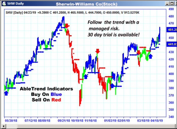AbleTrend Trading Software SHW chart