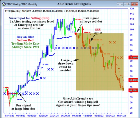 AbleTrend Trading Software TTEC chart