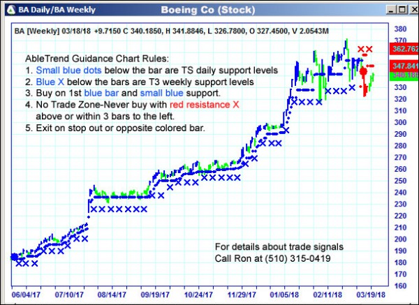 AbleTrend Trading Software BA chart