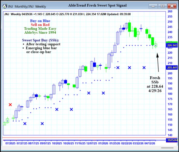 AbleTrend Trading Software JNJ chart