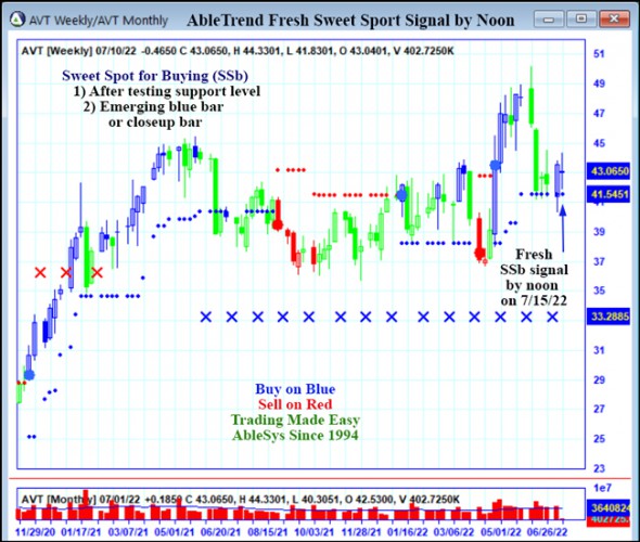 AbleTrend Trading Software AVT chart