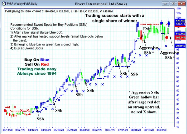AbleTrend Trading Software FVRR chart