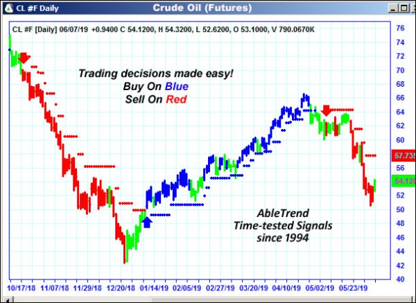 AbleTrend Trading Software CL chart