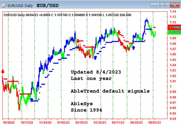 AbleTrend Trading Software EUR chart