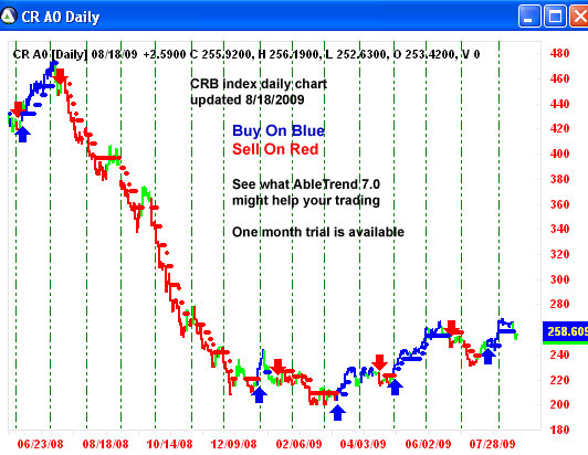 Crb Index Chart