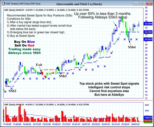 AbleTrend Trading Software ANF chart