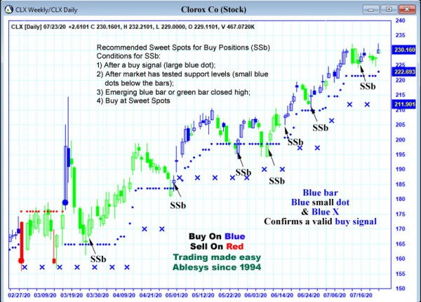 AbleTrend Trading Software CLX chart