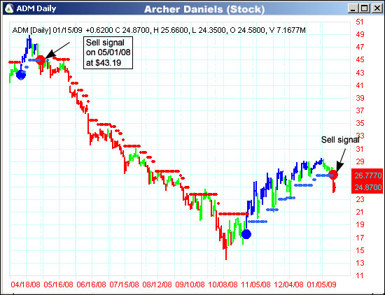 AbleTrend Trading Software ADM chart