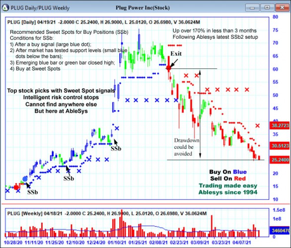 AbleTrend Trading Software PLUG chart