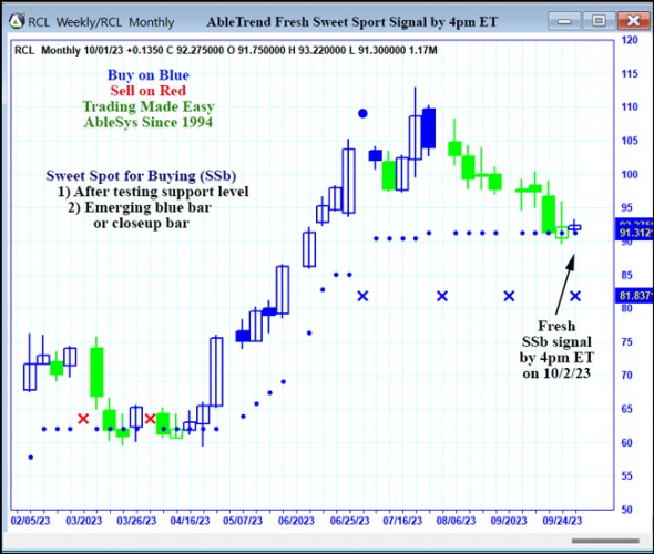 AbleTrend Trading Software RCL chart