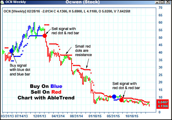 AbleTrend Trading Software OCN chart