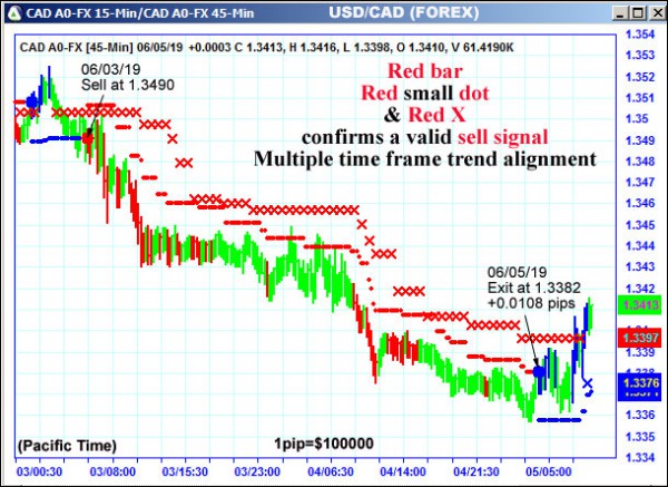 AbleTrend Trading Software CAD chart