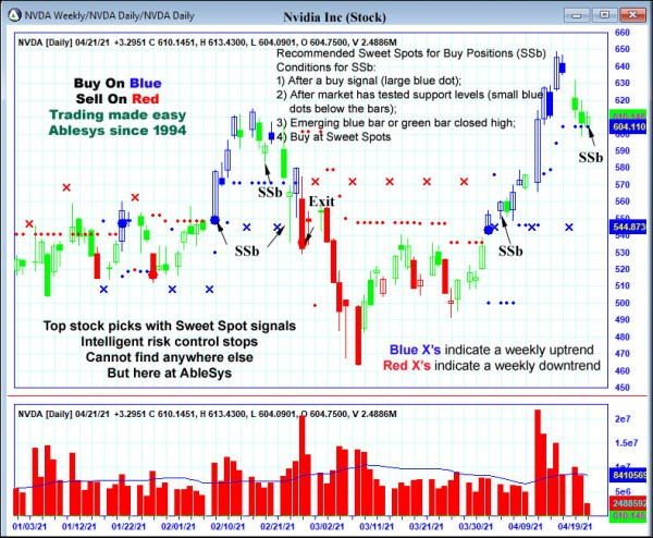 AbleTrend Trading Software NVDA chart