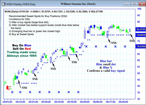 AbleTrend Trading Software WSM chart