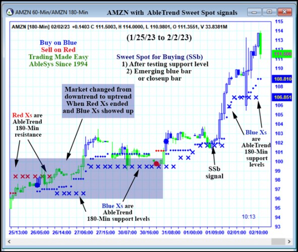 AbleTrend Trading Software AMZN chart