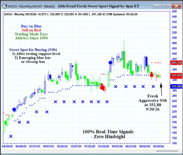 AbleTrend Trading Software AVGO chart