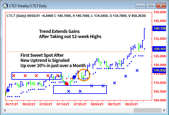 AbleTrend Trading Software CTLT chart