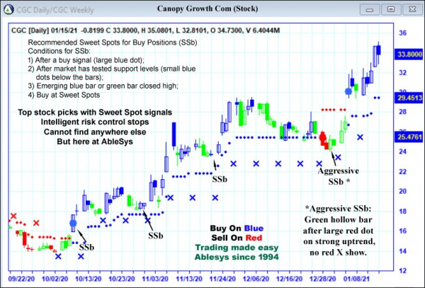 AbleTrend Trading Software CGC chart