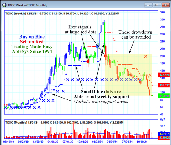 AbleTrend Trading Software TDOC chart