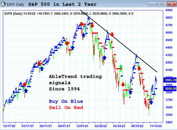 AbleTrend Trading Software $SPX chart