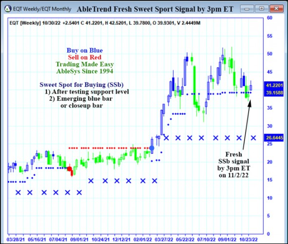 AbleTrend Trading Software EQT chart