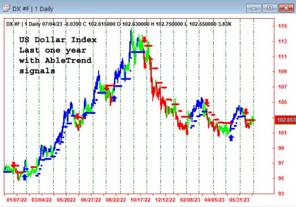 AbleTrend Trading Software DX chart