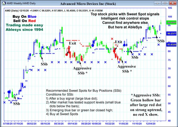 AbleTrend Trading Software AMD chart