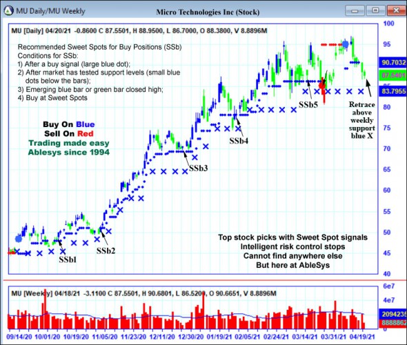 AbleTrend Trading Software MU chart