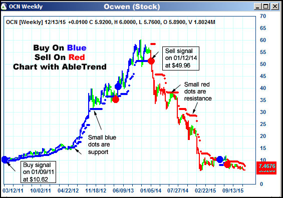 AbleTrend Trading Software OCN chart