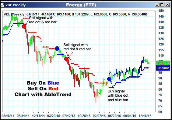 AbleTrend Trading Software VDE chart