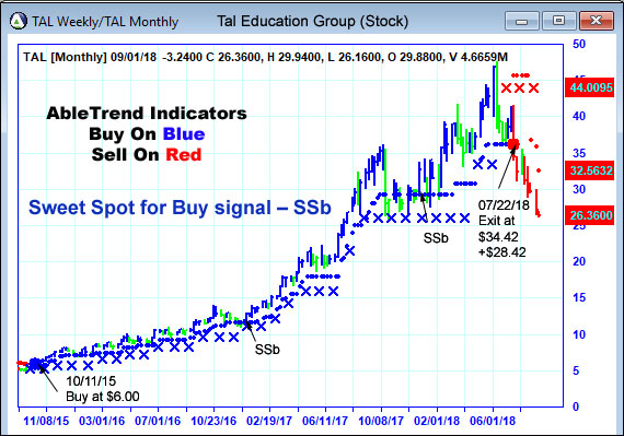 AbleTrend Trading Software TAL chart