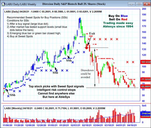AbleTrend Trading Software LABU chart