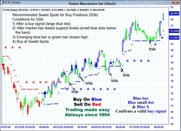 AbleTrend Trading Software PCRX chart