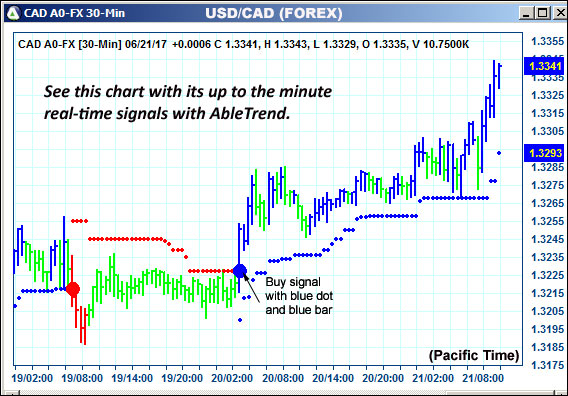 AbleTrend Trading Software CAD chart