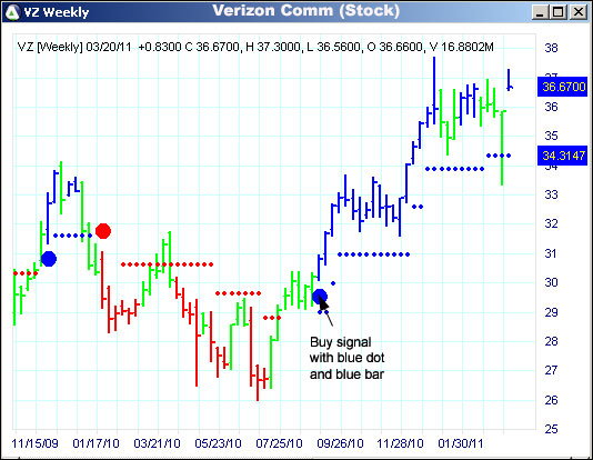 AbleTrend Trading Software VZ chart