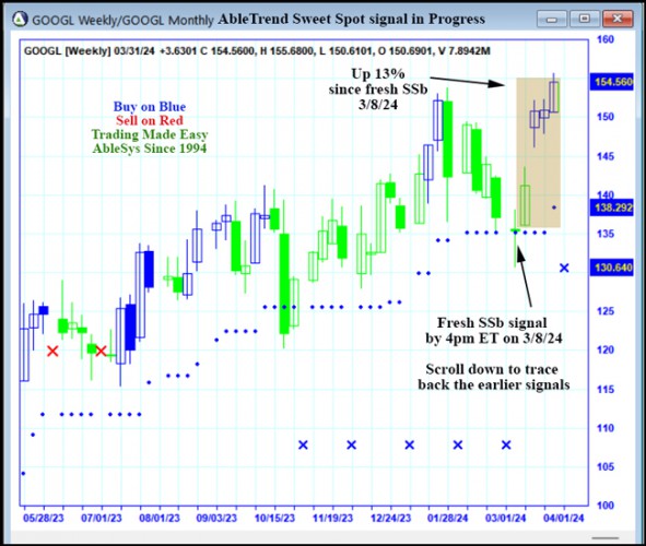 AbleTrend Trading Software GOOGL chart