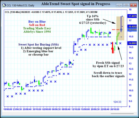 AbleTrend Trading Software CCL chart