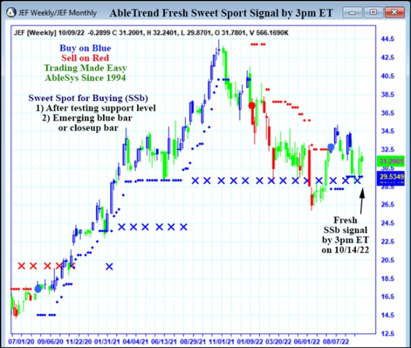 AbleTrend Trading Software JEF chart