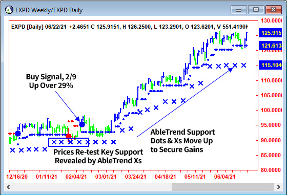 AbleTrend Trading Software EXPD chart