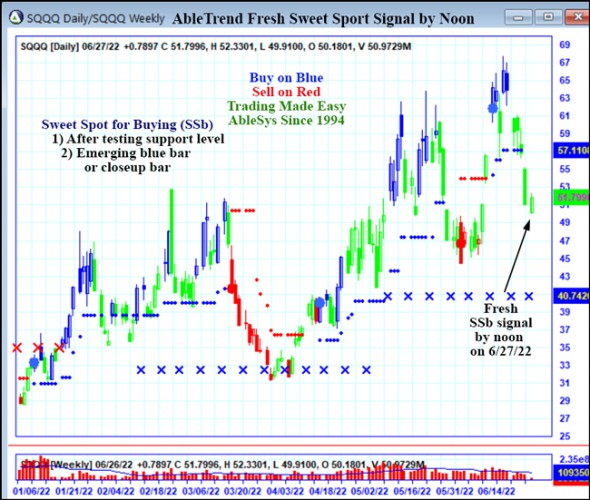 AbleTrend Trading Software SQQQ chart