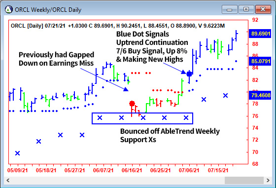 AbleTrend Trading Software ORCL chart