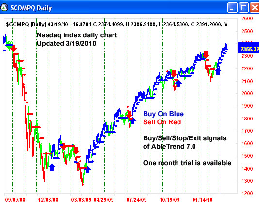 AbleTrend Trading Software $COMPQ chart