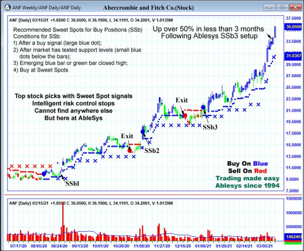 AbleTrend Trading Software ANF chart