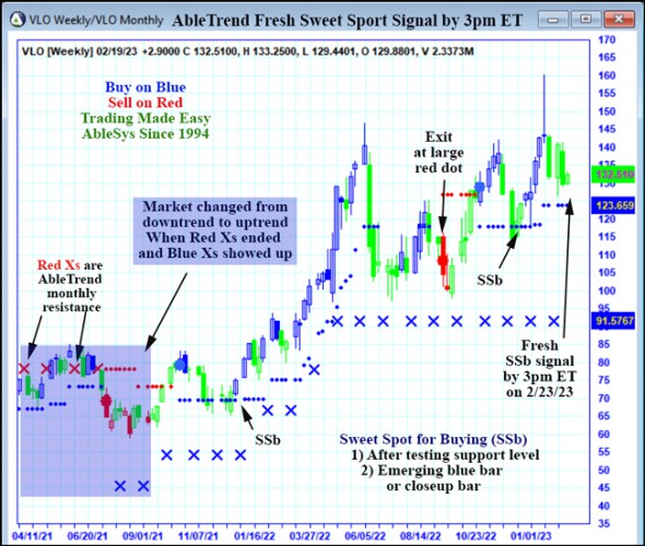 AbleTrend Trading Software VLO chart